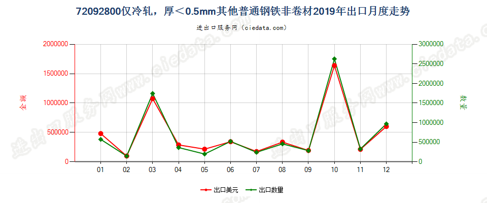 72092800仅冷轧，厚＜0.5mm其他普通钢铁非卷材出口2019年月度走势图