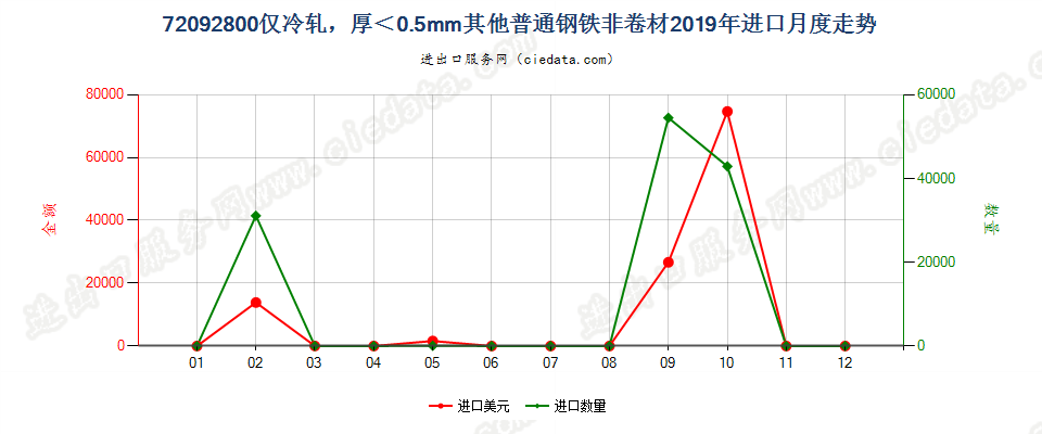 72092800仅冷轧，厚＜0.5mm其他普通钢铁非卷材进口2019年月度走势图