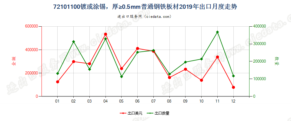 72101100镀或涂锡，厚≥0.5mm普通钢铁板材出口2019年月度走势图