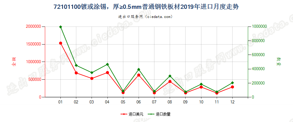 72101100镀或涂锡，厚≥0.5mm普通钢铁板材进口2019年月度走势图