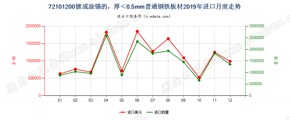 72101200镀或涂锡的，厚＜0.5mm普通钢铁板材进口2019年月度走势图