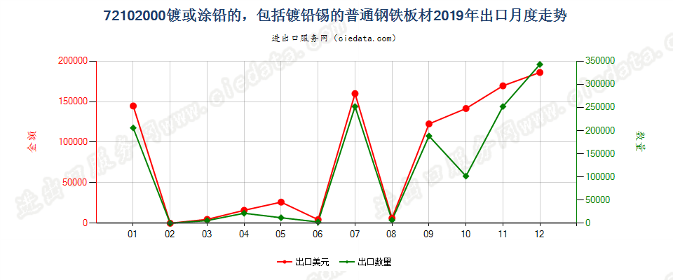 72102000镀或涂铅的，包括镀铅锡的普通钢铁板材出口2019年月度走势图