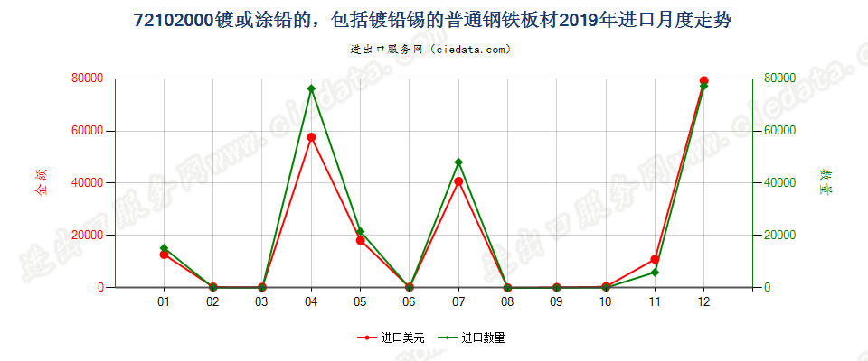 72102000镀或涂铅的，包括镀铅锡的普通钢铁板材进口2019年月度走势图