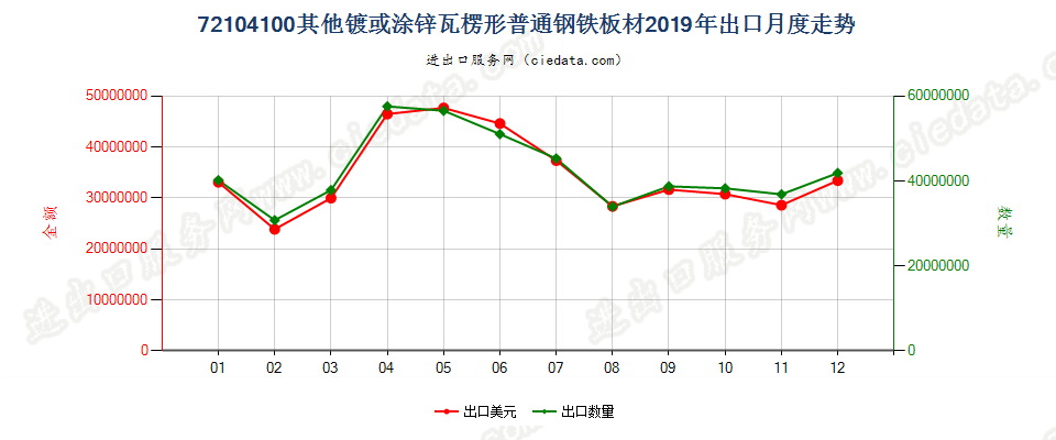 72104100其他镀或涂锌瓦楞形普通钢铁板材出口2019年月度走势图