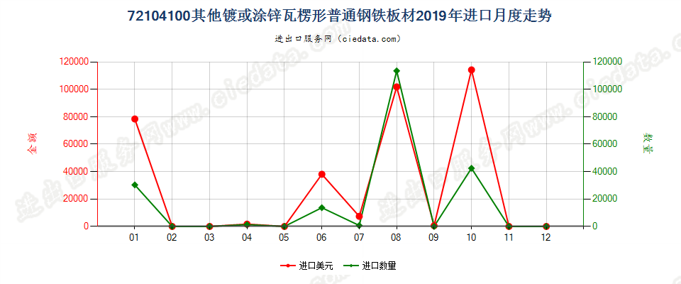 72104100其他镀或涂锌瓦楞形普通钢铁板材进口2019年月度走势图