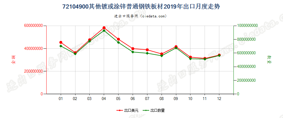 72104900其他镀或涂锌普通钢铁板材出口2019年月度走势图