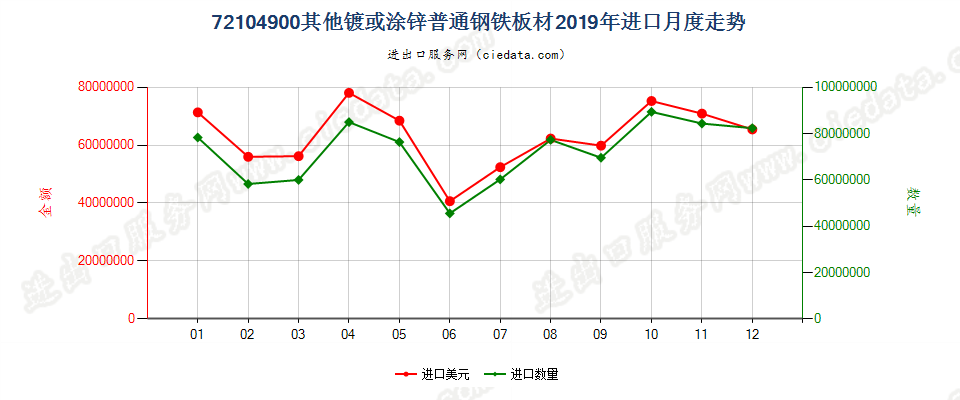 72104900其他镀或涂锌普通钢铁板材进口2019年月度走势图