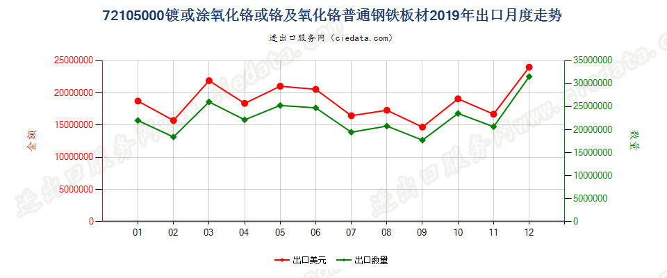 72105000镀或涂氧化铬或铬及氧化铬普通钢铁板材出口2019年月度走势图