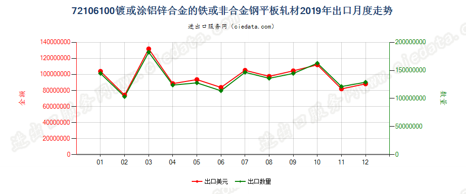 72106100镀或涂铝锌合金的铁或非合金钢平板轧材出口2019年月度走势图