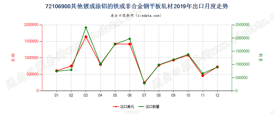 72106900其他镀或涂铝的铁或非合金钢平板轧材出口2019年月度走势图