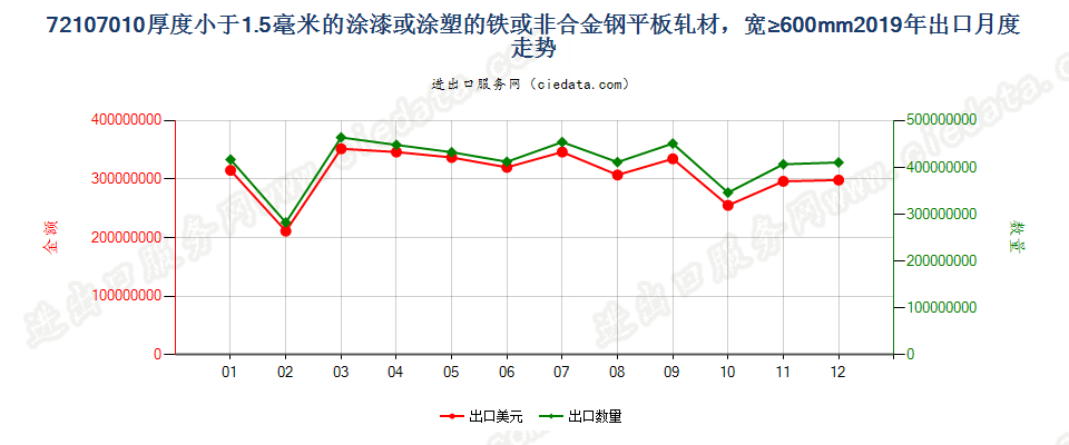 72107010厚度小于1.5毫米的涂漆或涂塑的铁或非合金钢平板轧材，宽≥600mm出口2019年月度走势图