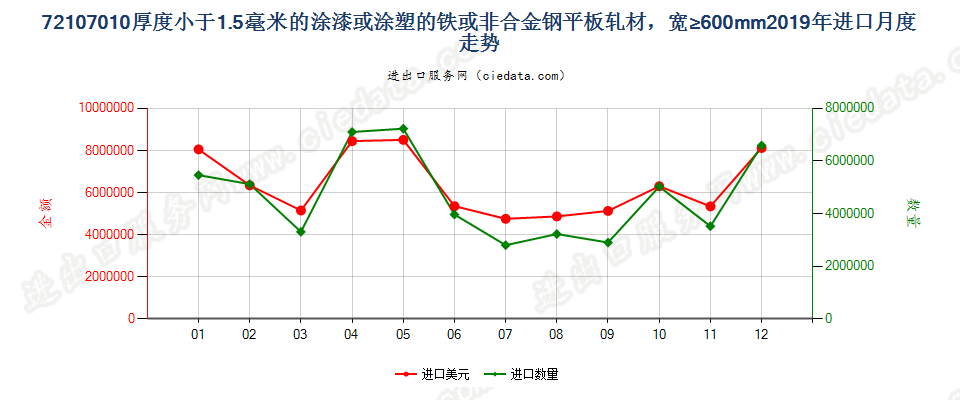 72107010厚度小于1.5毫米的涂漆或涂塑的铁或非合金钢平板轧材，宽≥600mm进口2019年月度走势图