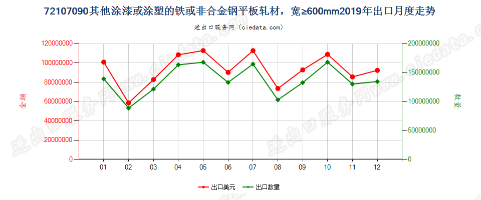 72107090其他涂漆或涂塑的铁或非合金钢平板轧材，宽≥600mm出口2019年月度走势图