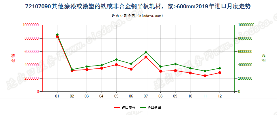 72107090其他涂漆或涂塑的铁或非合金钢平板轧材，宽≥600mm进口2019年月度走势图