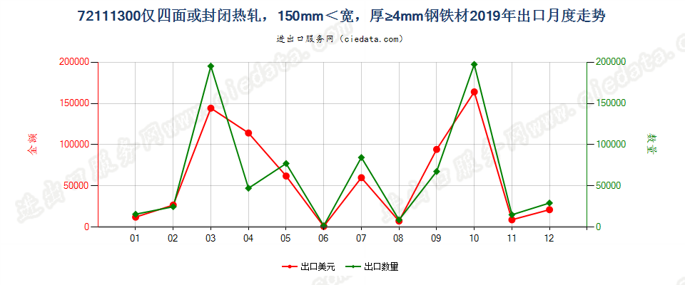 72111300仅四面或封闭热轧，150mm＜宽，厚≥4mm钢铁材出口2019年月度走势图