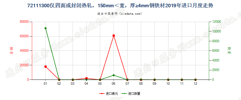 72111300仅四面或封闭热轧，150mm＜宽，厚≥4mm钢铁材进口2019年月度走势图