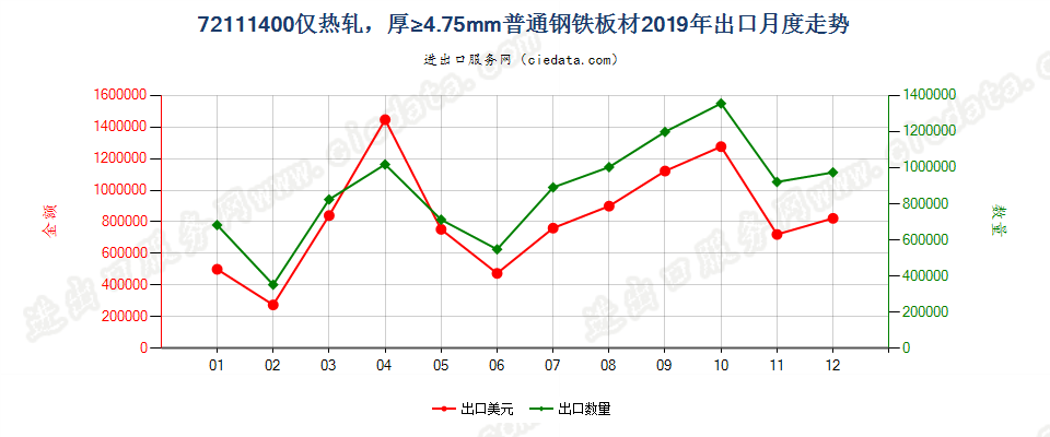 72111400仅热轧，厚≥4.75mm普通钢铁板材出口2019年月度走势图