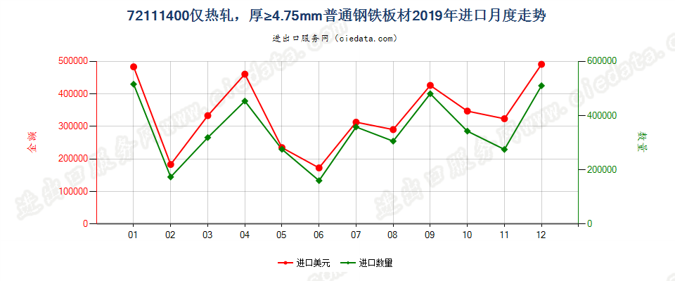 72111400仅热轧，厚≥4.75mm普通钢铁板材进口2019年月度走势图