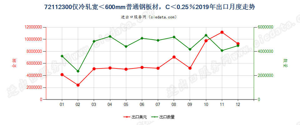 72112300仅冷轧宽＜600mm普通钢板材，C＜0.25％出口2019年月度走势图