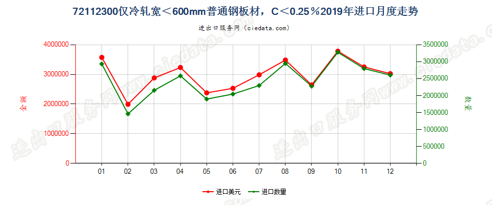 72112300仅冷轧宽＜600mm普通钢板材，C＜0.25％进口2019年月度走势图