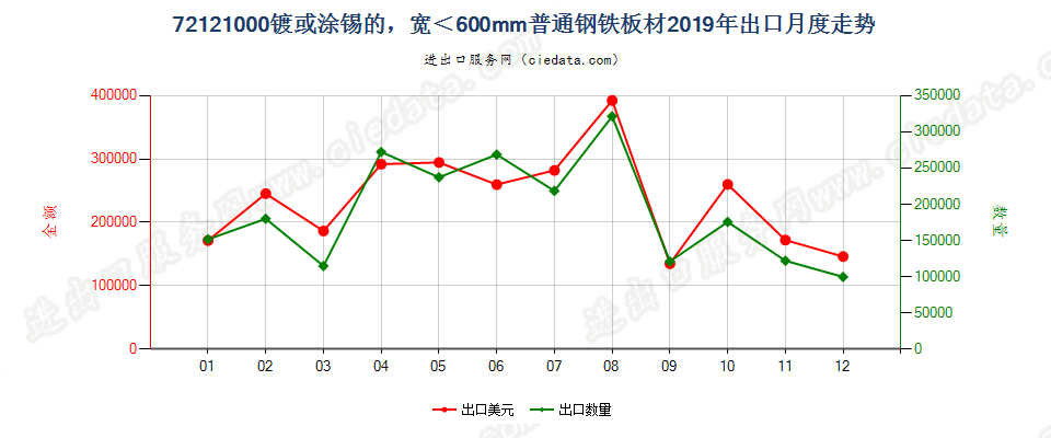 72121000镀或涂锡的，宽＜600mm普通钢铁板材出口2019年月度走势图