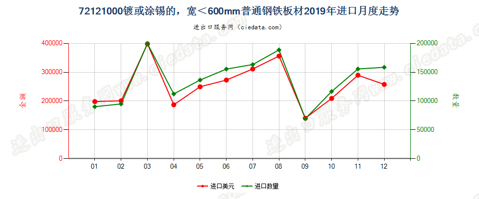 72121000镀或涂锡的，宽＜600mm普通钢铁板材进口2019年月度走势图