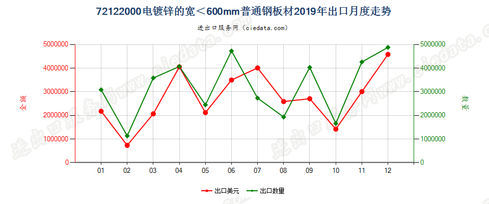 72122000电镀锌的宽＜600mm普通钢板材出口2019年月度走势图