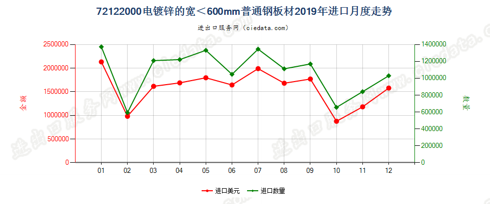 72122000电镀锌的宽＜600mm普通钢板材进口2019年月度走势图