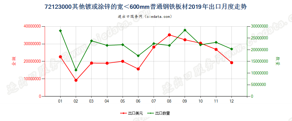 72123000其他镀或涂锌的宽＜600mm普通钢铁板材出口2019年月度走势图