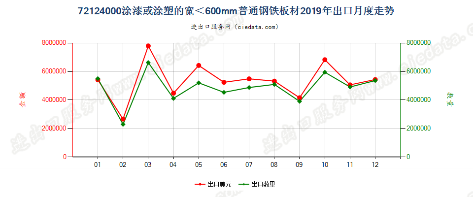 72124000涂漆或涂塑的宽＜600mm普通钢铁板材出口2019年月度走势图