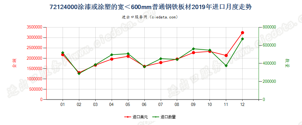 72124000涂漆或涂塑的宽＜600mm普通钢铁板材进口2019年月度走势图