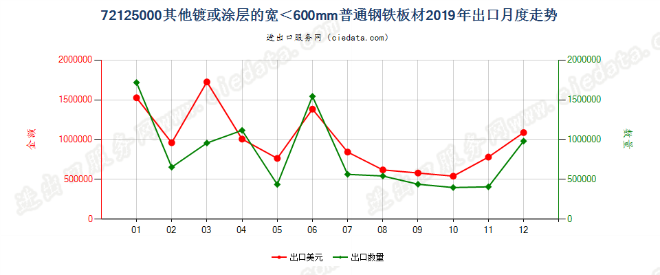 72125000其他镀或涂层的宽＜600mm普通钢铁板材出口2019年月度走势图