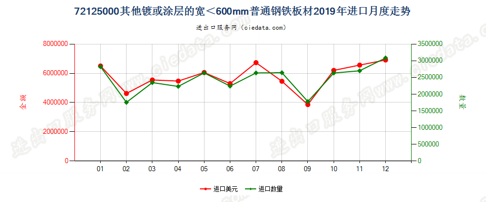 72125000其他镀或涂层的宽＜600mm普通钢铁板材进口2019年月度走势图