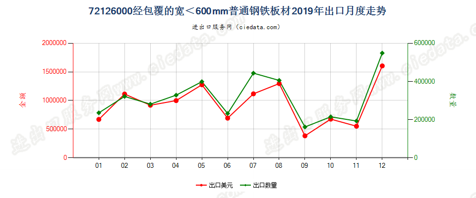 72126000经包覆的宽＜600mm普通钢铁板材出口2019年月度走势图