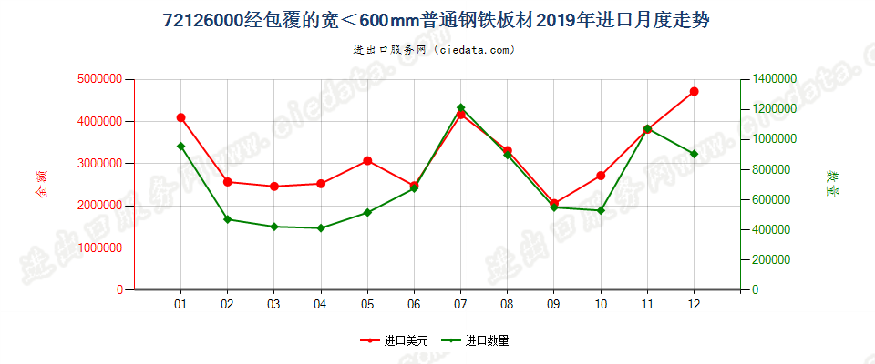 72126000经包覆的宽＜600mm普通钢铁板材进口2019年月度走势图