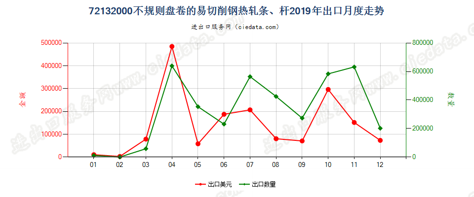 72132000不规则盘卷的易切削钢热轧条、杆出口2019年月度走势图