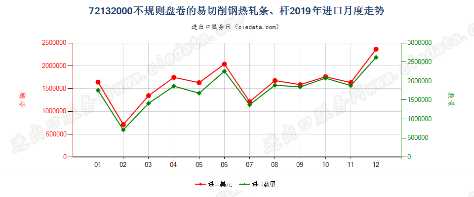 72132000不规则盘卷的易切削钢热轧条、杆进口2019年月度走势图