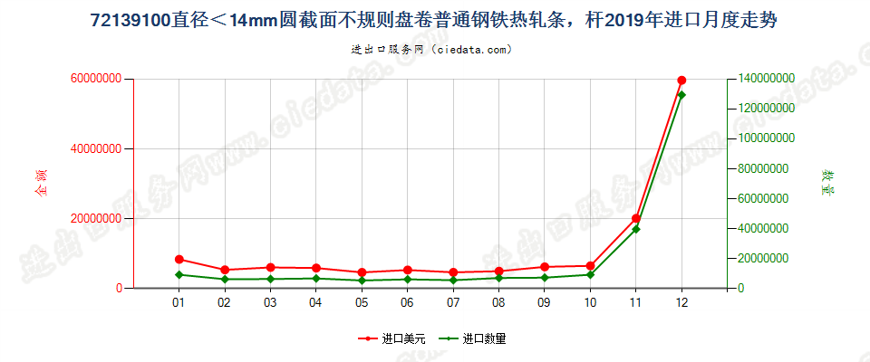 72139100直径＜14mm圆截面不规则盘卷普通钢铁热轧条，杆进口2019年月度走势图