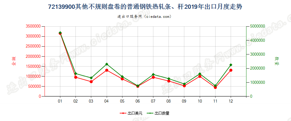 72139900其他不规则盘卷的普通钢铁热轧条、杆出口2019年月度走势图