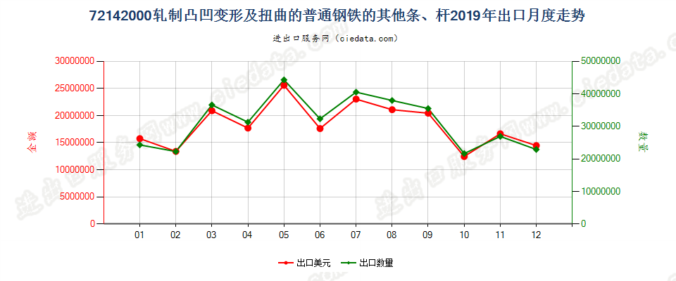 72142000轧制凸凹变形及扭曲的普通钢铁的其他条、杆出口2019年月度走势图