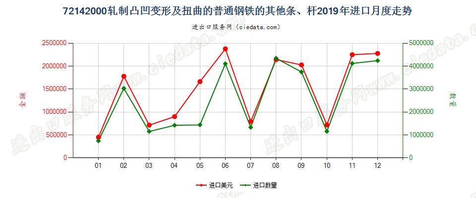 72142000轧制凸凹变形及扭曲的普通钢铁的其他条、杆进口2019年月度走势图