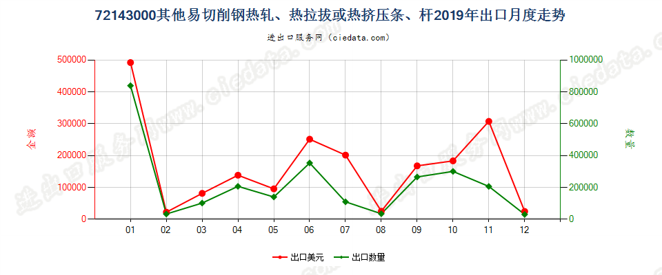 72143000其他易切削钢热轧、热拉拔或热挤压条、杆出口2019年月度走势图