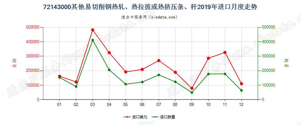 72143000其他易切削钢热轧、热拉拔或热挤压条、杆进口2019年月度走势图