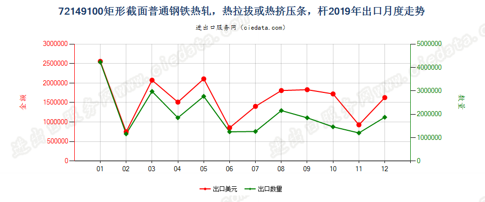 72149100矩形截面普通钢铁热轧，热拉拔或热挤压条，杆出口2019年月度走势图