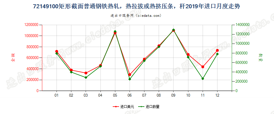 72149100矩形截面普通钢铁热轧，热拉拔或热挤压条，杆进口2019年月度走势图