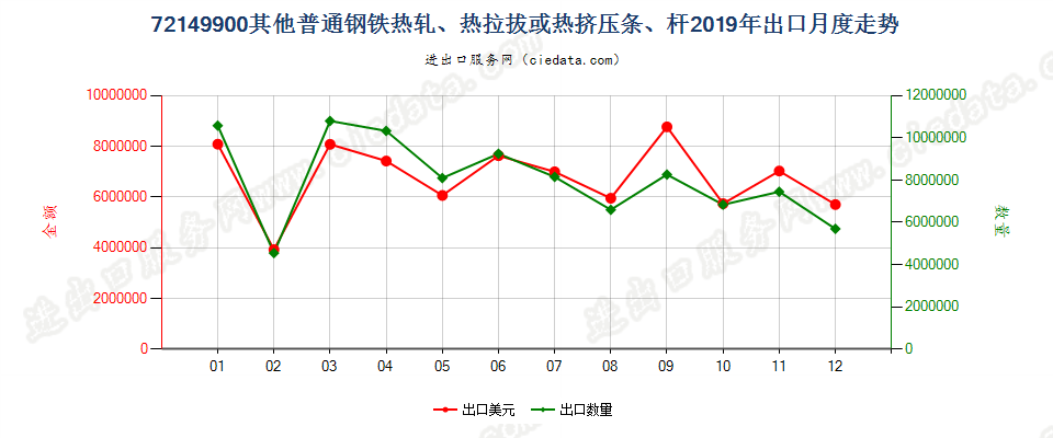 72149900其他普通钢铁热轧、热拉拔或热挤压条、杆出口2019年月度走势图