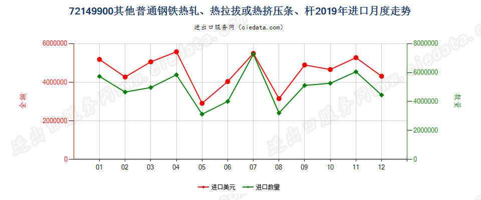 72149900其他普通钢铁热轧、热拉拔或热挤压条、杆进口2019年月度走势图