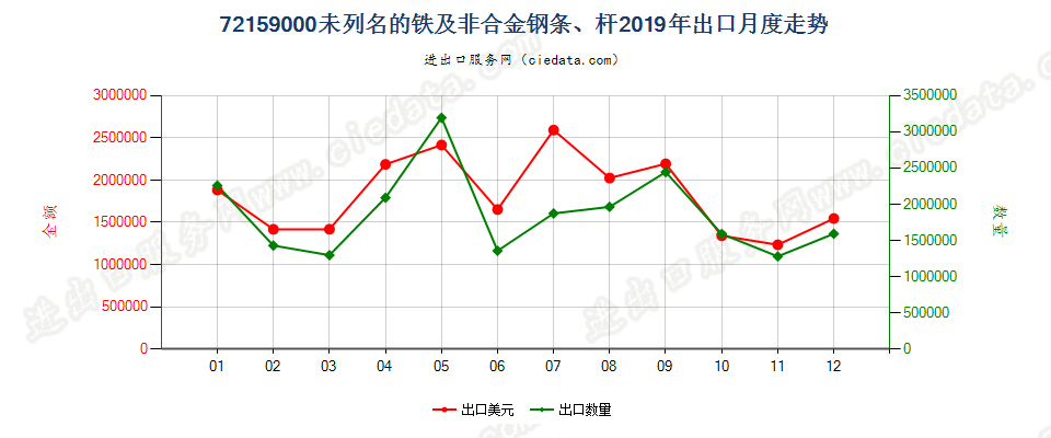 72159000未列名的铁及非合金钢条、杆出口2019年月度走势图