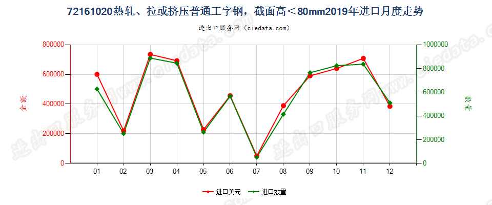 72161020热轧、拉或挤压普通工字钢，截面高＜80mm进口2019年月度走势图