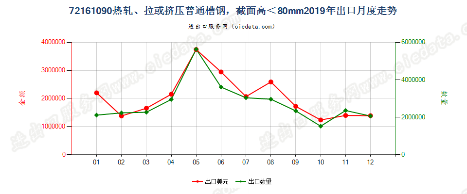 72161090热轧、拉或挤压普通槽钢，截面高＜80mm出口2019年月度走势图